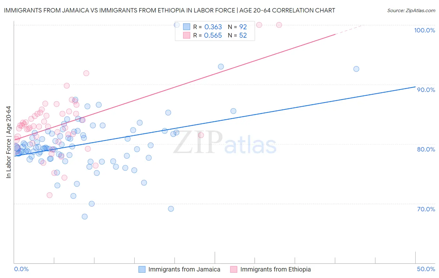 Immigrants from Jamaica vs Immigrants from Ethiopia In Labor Force | Age 20-64