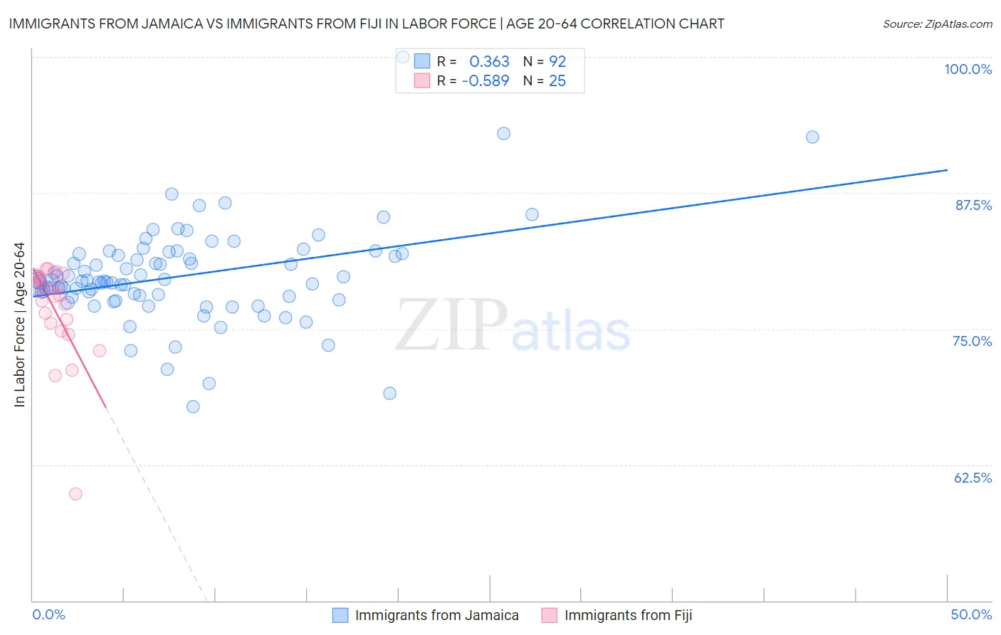 Immigrants from Jamaica vs Immigrants from Fiji In Labor Force | Age 20-64