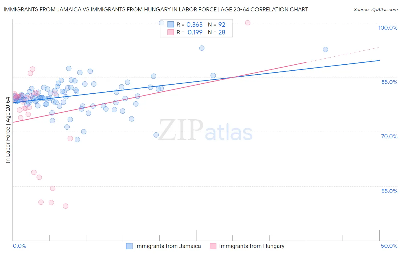 Immigrants from Jamaica vs Immigrants from Hungary In Labor Force | Age 20-64