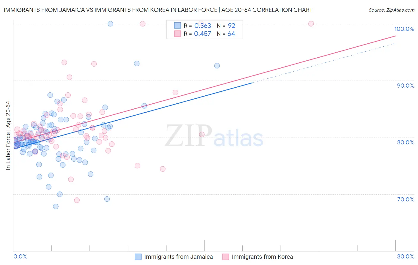 Immigrants from Jamaica vs Immigrants from Korea In Labor Force | Age 20-64