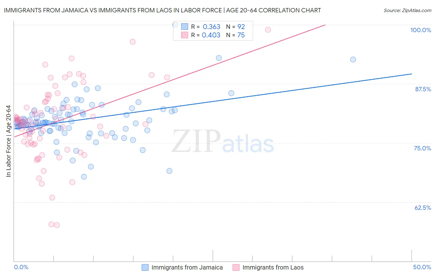 Immigrants from Jamaica vs Immigrants from Laos In Labor Force | Age 20-64