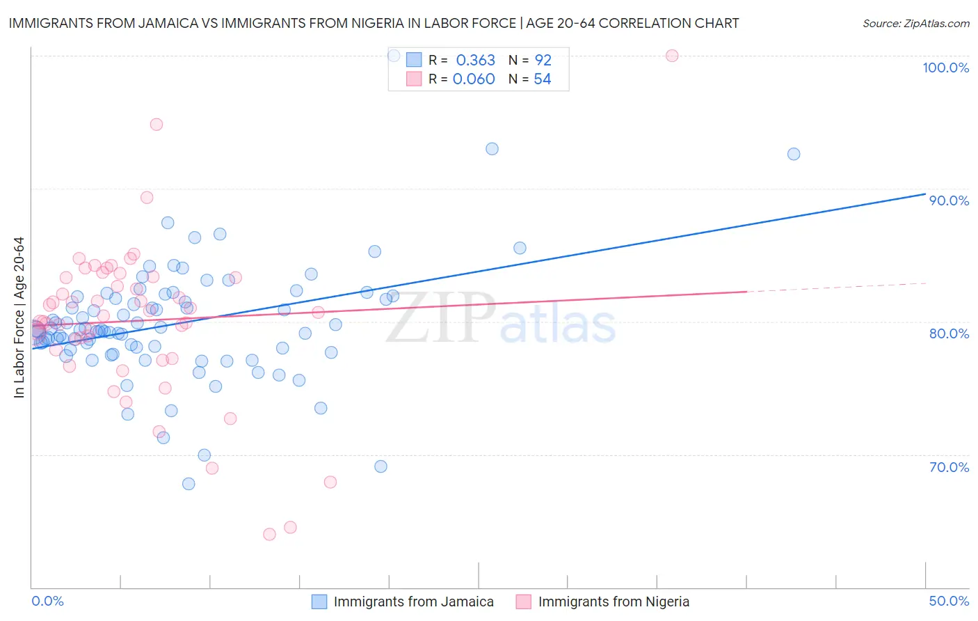 Immigrants from Jamaica vs Immigrants from Nigeria In Labor Force | Age 20-64