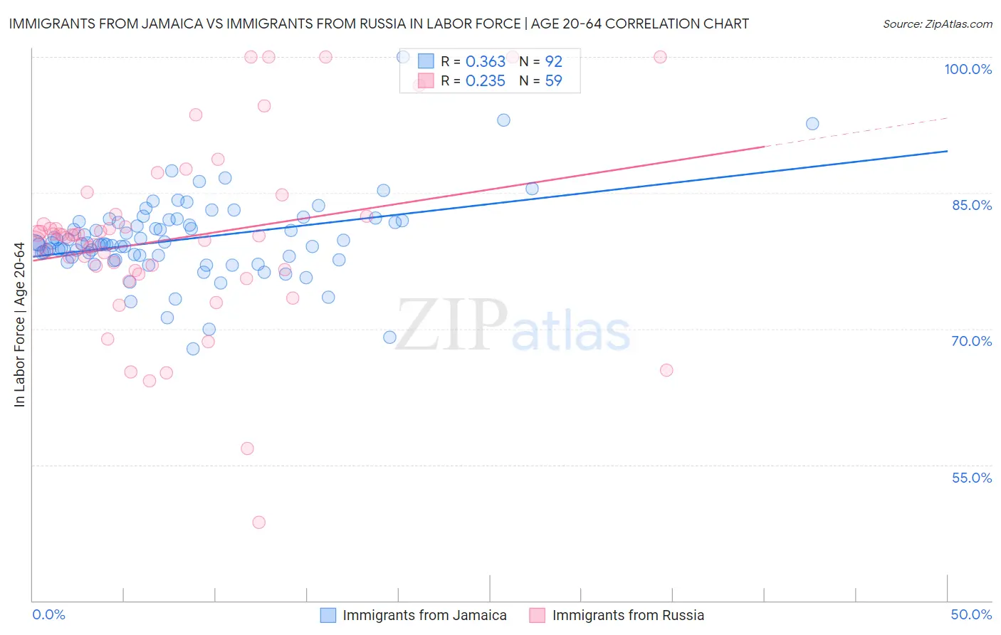 Immigrants from Jamaica vs Immigrants from Russia In Labor Force | Age 20-64