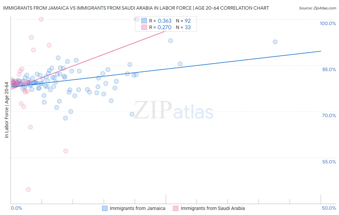 Immigrants from Jamaica vs Immigrants from Saudi Arabia In Labor Force | Age 20-64