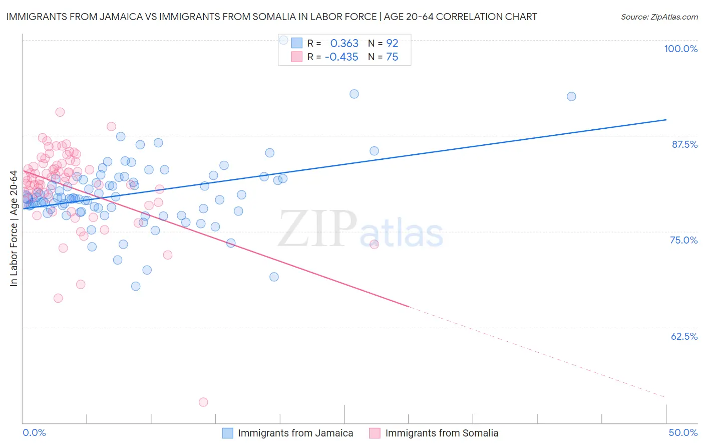 Immigrants from Jamaica vs Immigrants from Somalia In Labor Force | Age 20-64