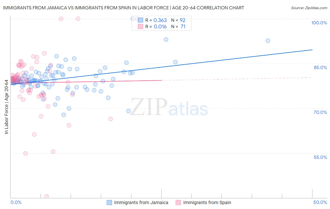 Immigrants from Jamaica vs Immigrants from Spain In Labor Force | Age 20-64