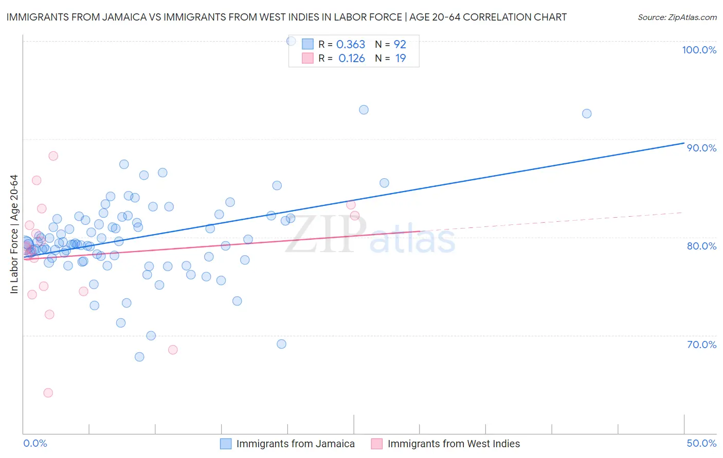 Immigrants from Jamaica vs Immigrants from West Indies In Labor Force | Age 20-64