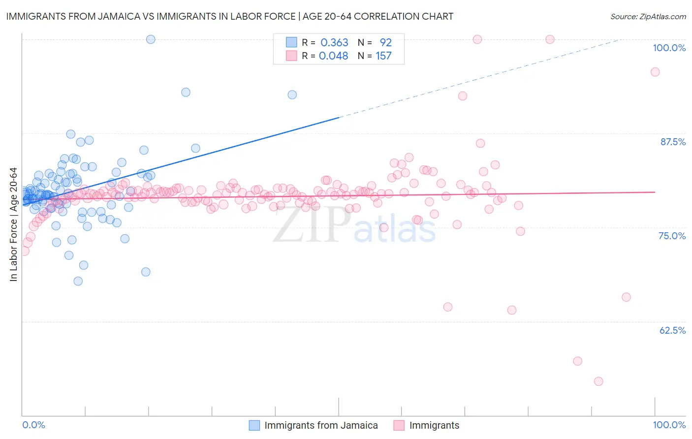 Immigrants from Jamaica vs Immigrants In Labor Force | Age 20-64