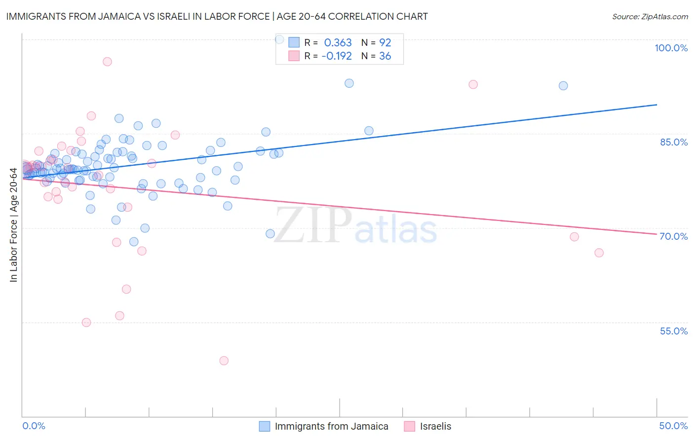 Immigrants from Jamaica vs Israeli In Labor Force | Age 20-64