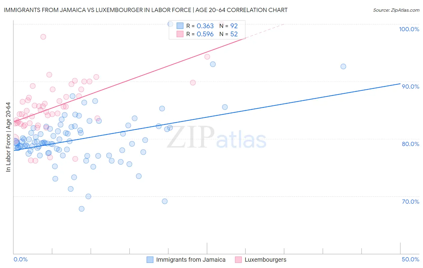 Immigrants from Jamaica vs Luxembourger In Labor Force | Age 20-64