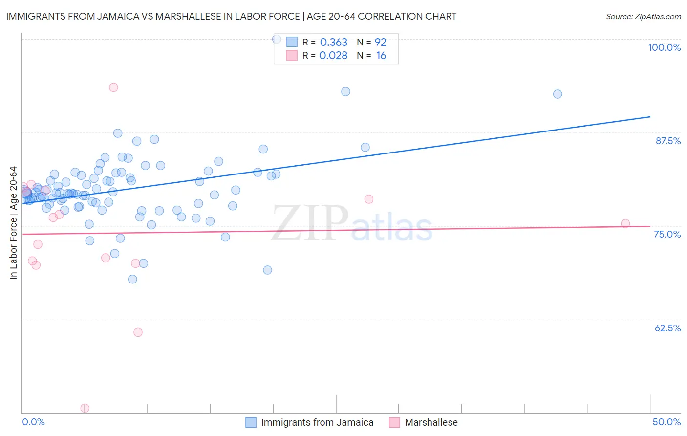 Immigrants from Jamaica vs Marshallese In Labor Force | Age 20-64