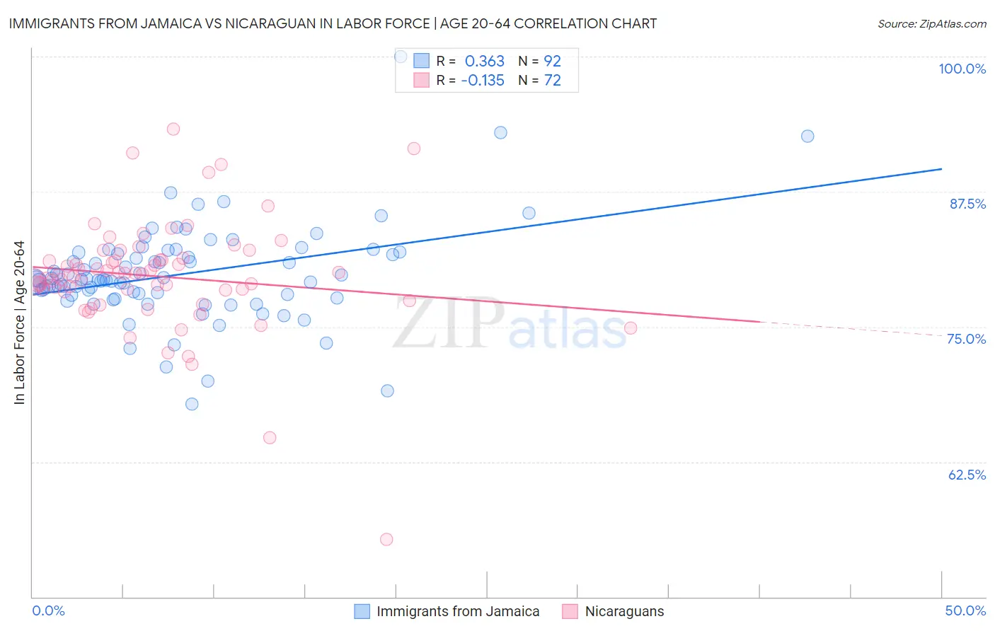 Immigrants from Jamaica vs Nicaraguan In Labor Force | Age 20-64