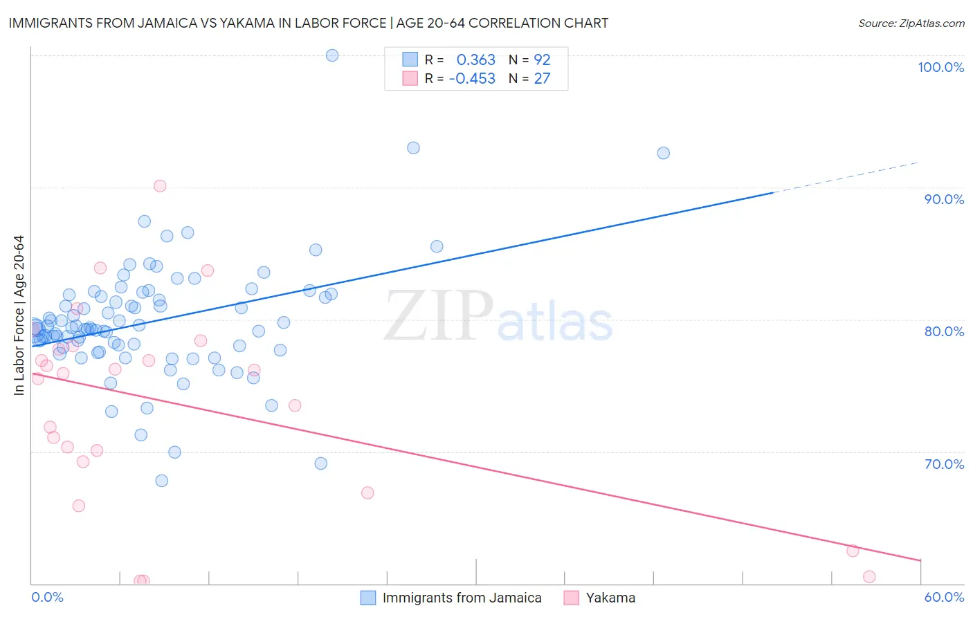 Immigrants from Jamaica vs Yakama In Labor Force | Age 20-64