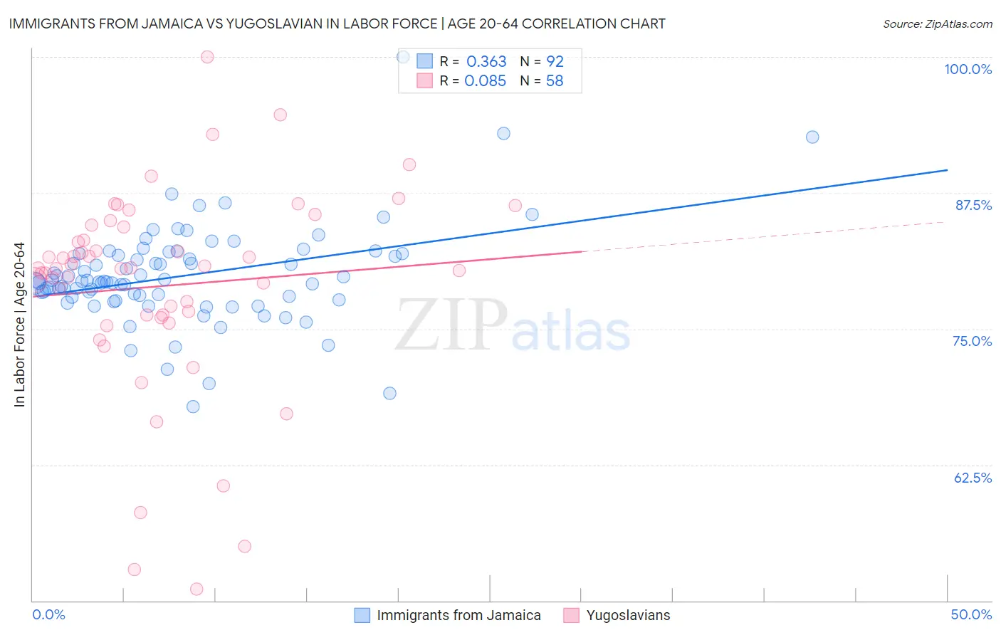 Immigrants from Jamaica vs Yugoslavian In Labor Force | Age 20-64