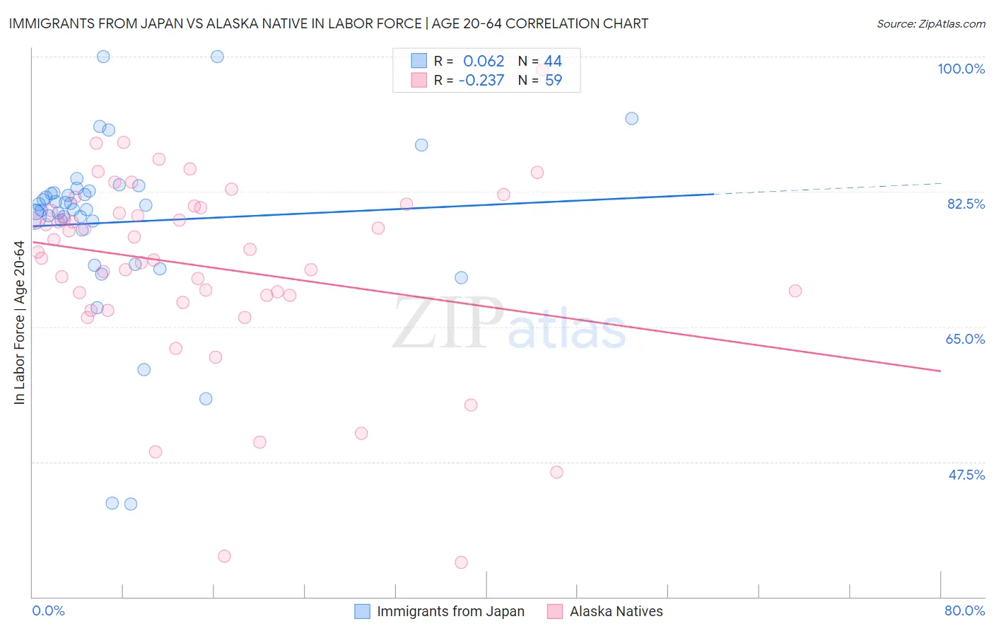 Immigrants from Japan vs Alaska Native In Labor Force | Age 20-64