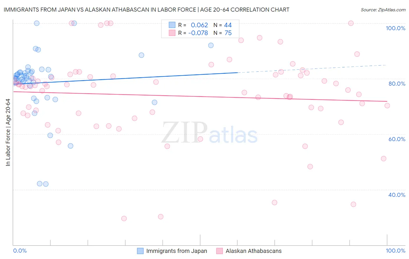 Immigrants from Japan vs Alaskan Athabascan In Labor Force | Age 20-64