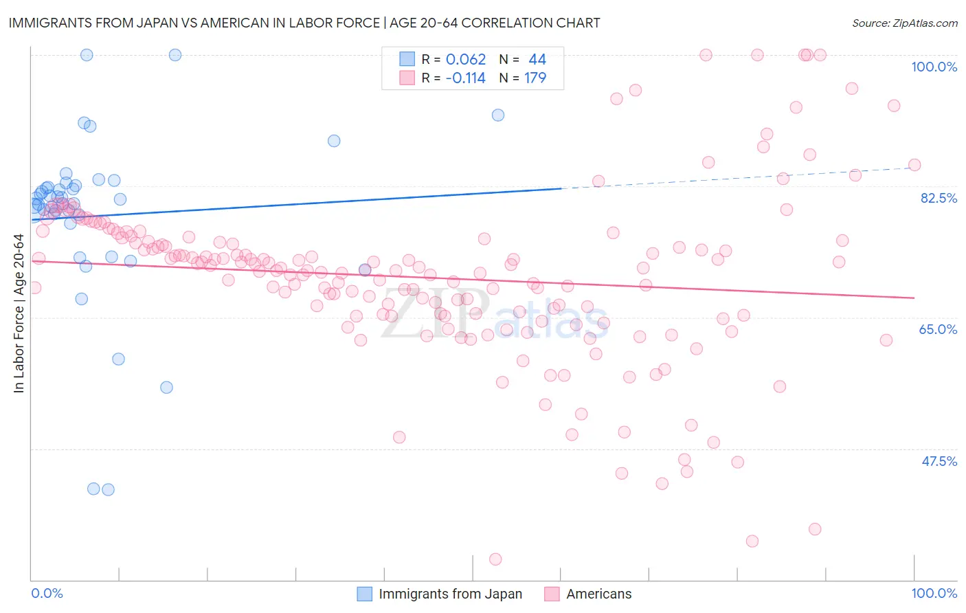 Immigrants from Japan vs American In Labor Force | Age 20-64