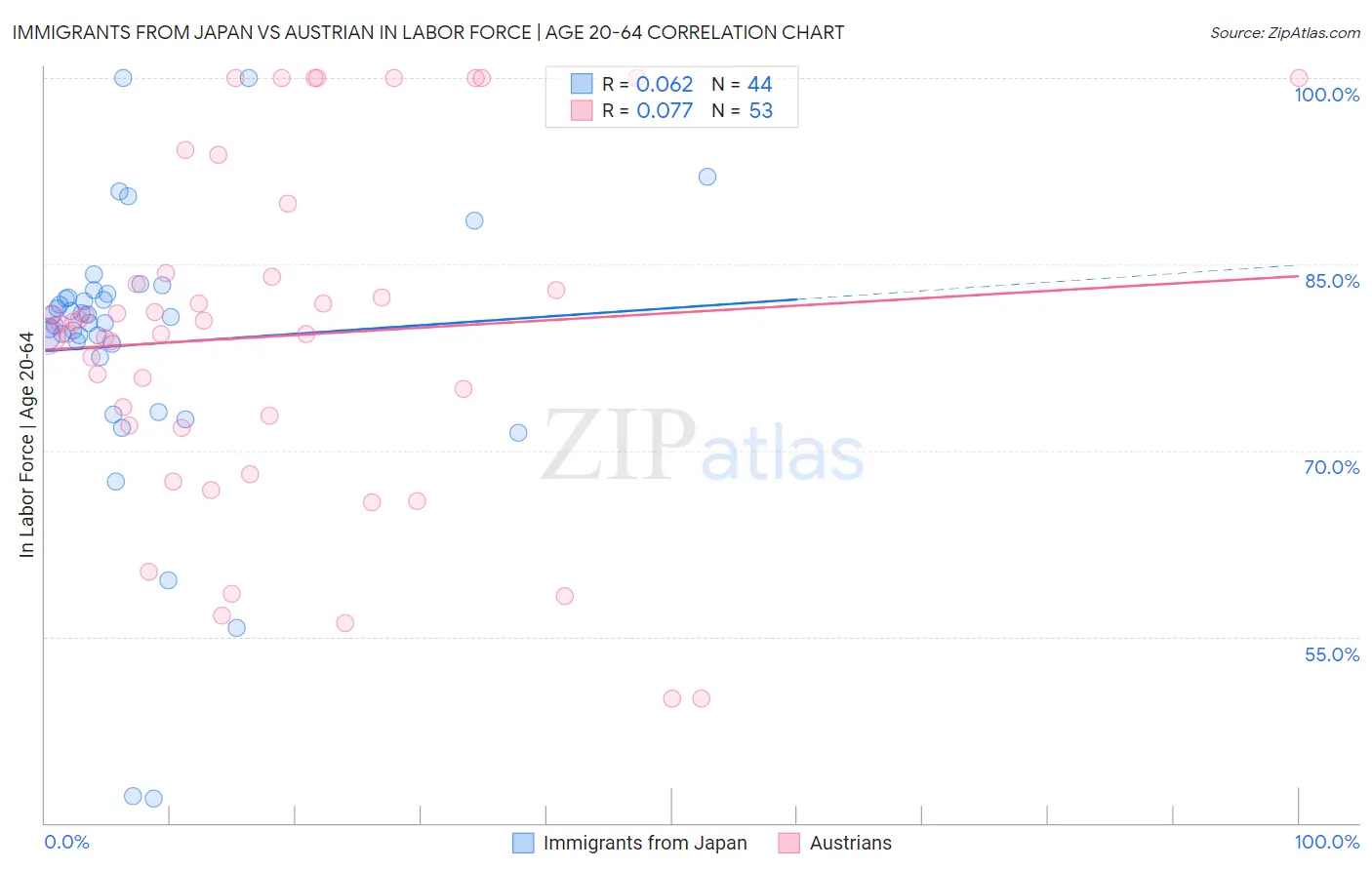 Immigrants from Japan vs Austrian In Labor Force | Age 20-64