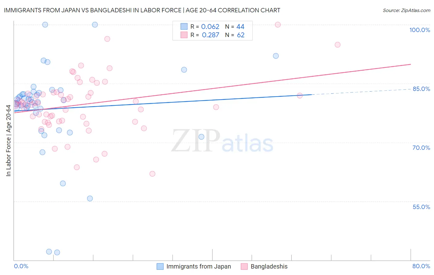 Immigrants from Japan vs Bangladeshi In Labor Force | Age 20-64