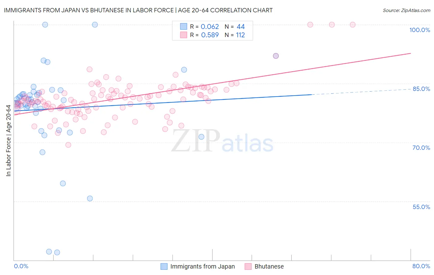 Immigrants from Japan vs Bhutanese In Labor Force | Age 20-64