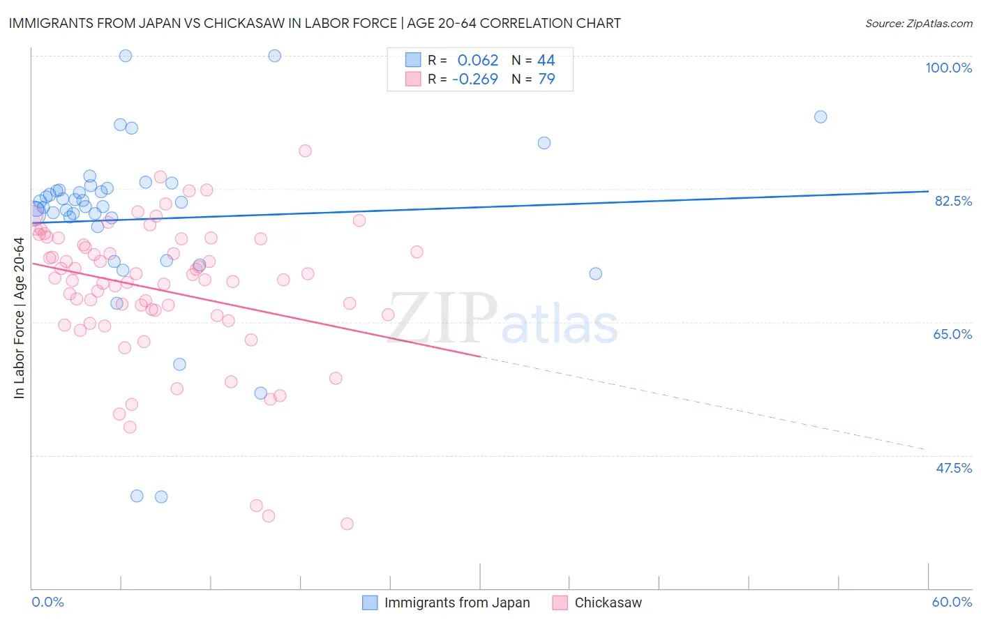 Immigrants from Japan vs Chickasaw In Labor Force | Age 20-64