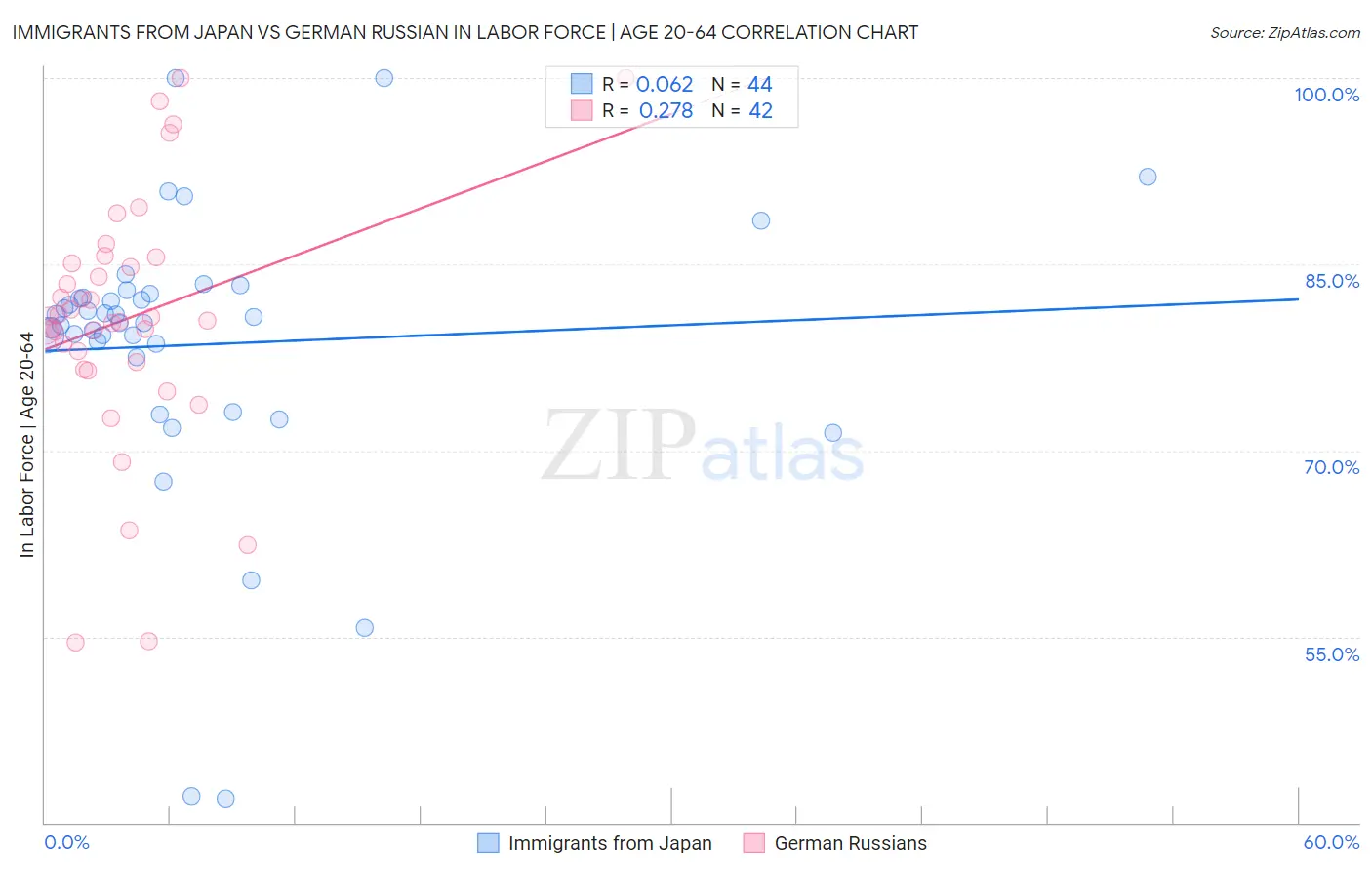 Immigrants from Japan vs German Russian In Labor Force | Age 20-64