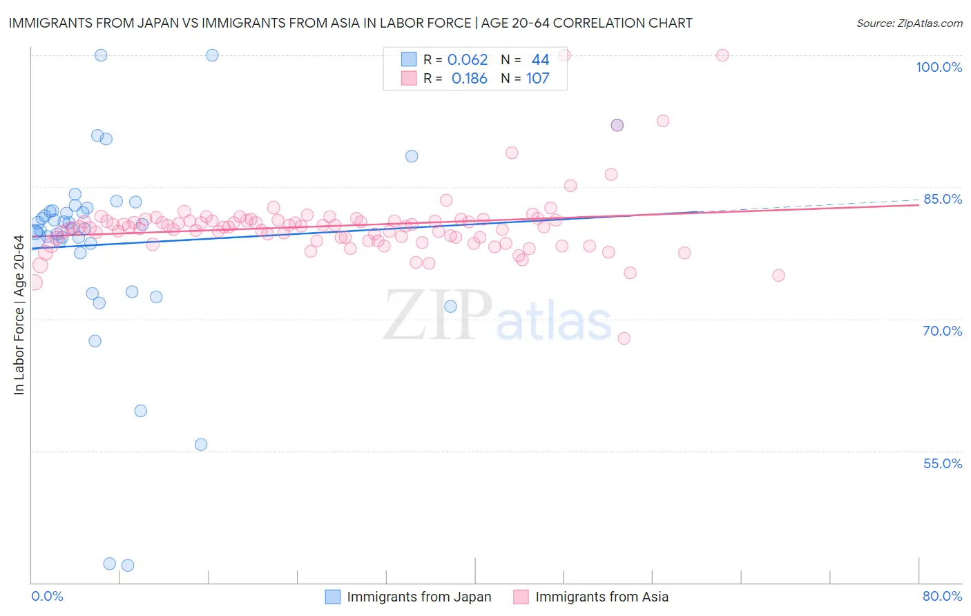 Immigrants from Japan vs Immigrants from Asia In Labor Force | Age 20-64