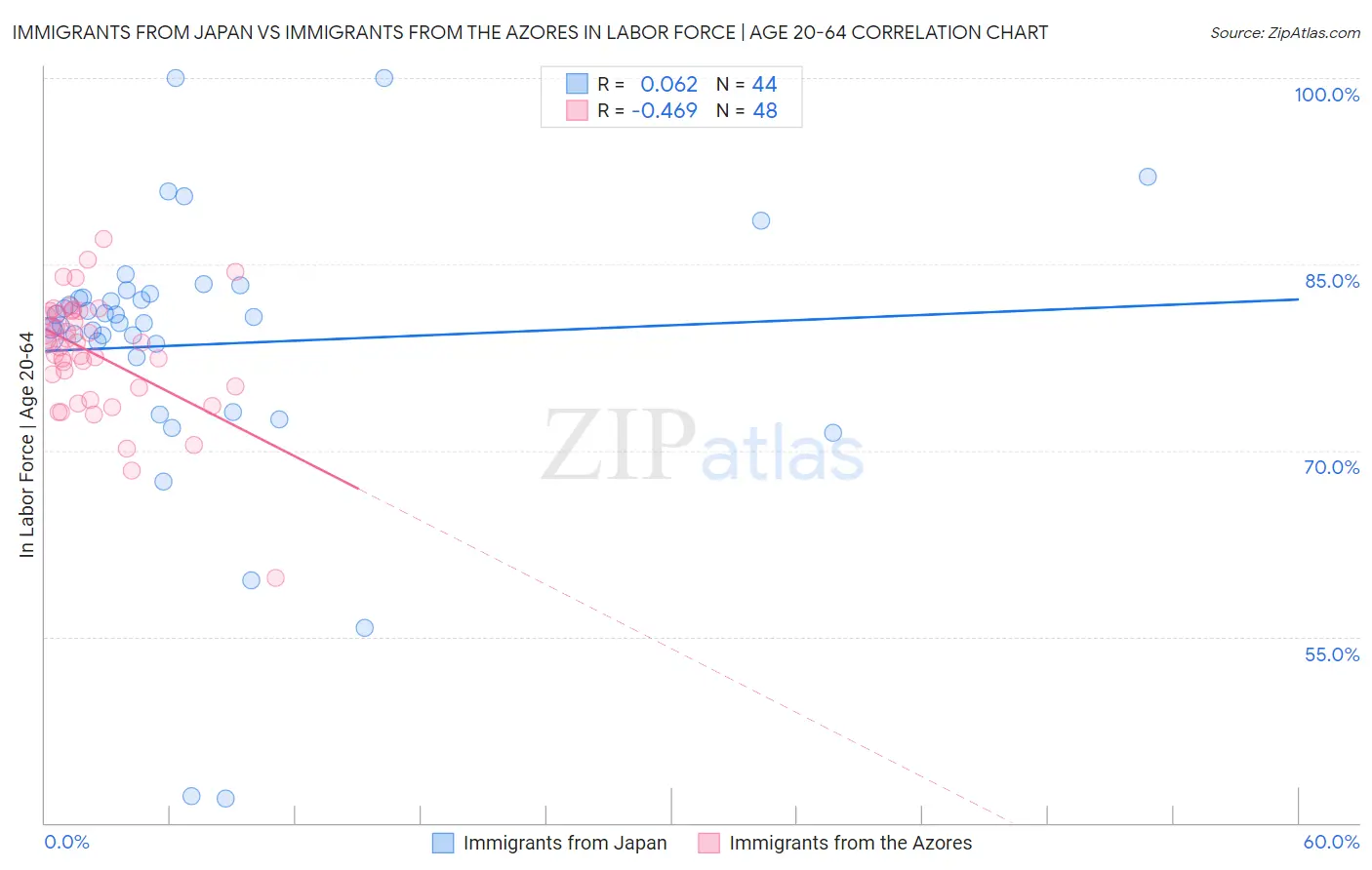 Immigrants from Japan vs Immigrants from the Azores In Labor Force | Age 20-64