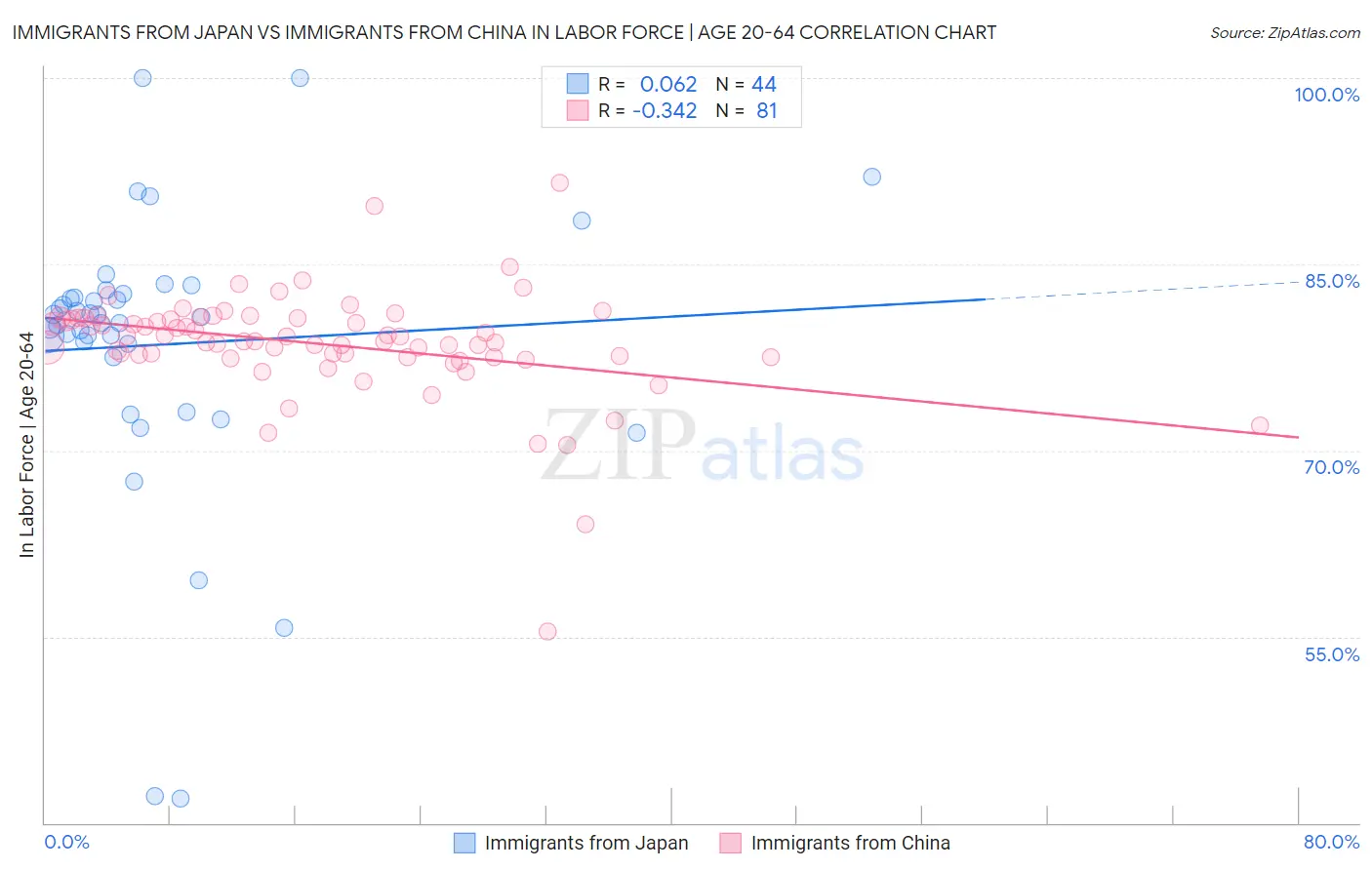 Immigrants from Japan vs Immigrants from China In Labor Force | Age 20-64