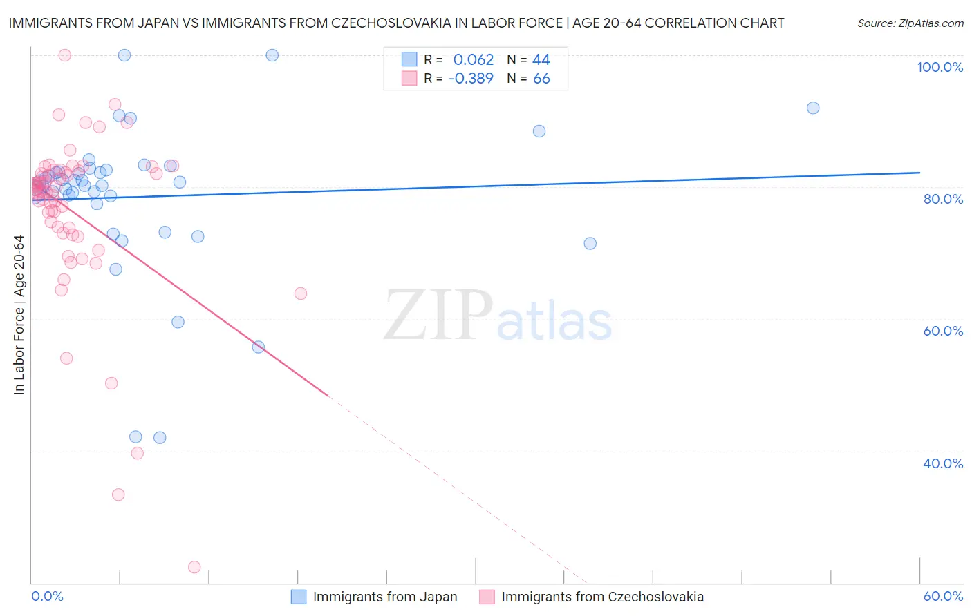 Immigrants from Japan vs Immigrants from Czechoslovakia In Labor Force | Age 20-64