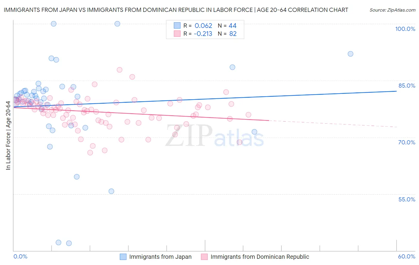 Immigrants from Japan vs Immigrants from Dominican Republic In Labor Force | Age 20-64