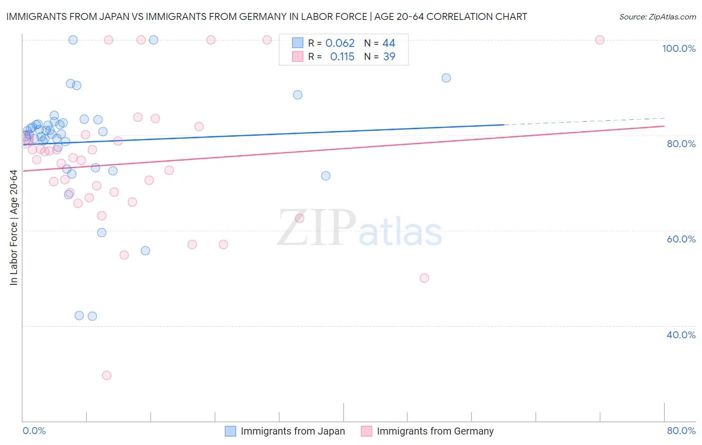 Immigrants from Japan vs Immigrants from Germany In Labor Force | Age 20-64