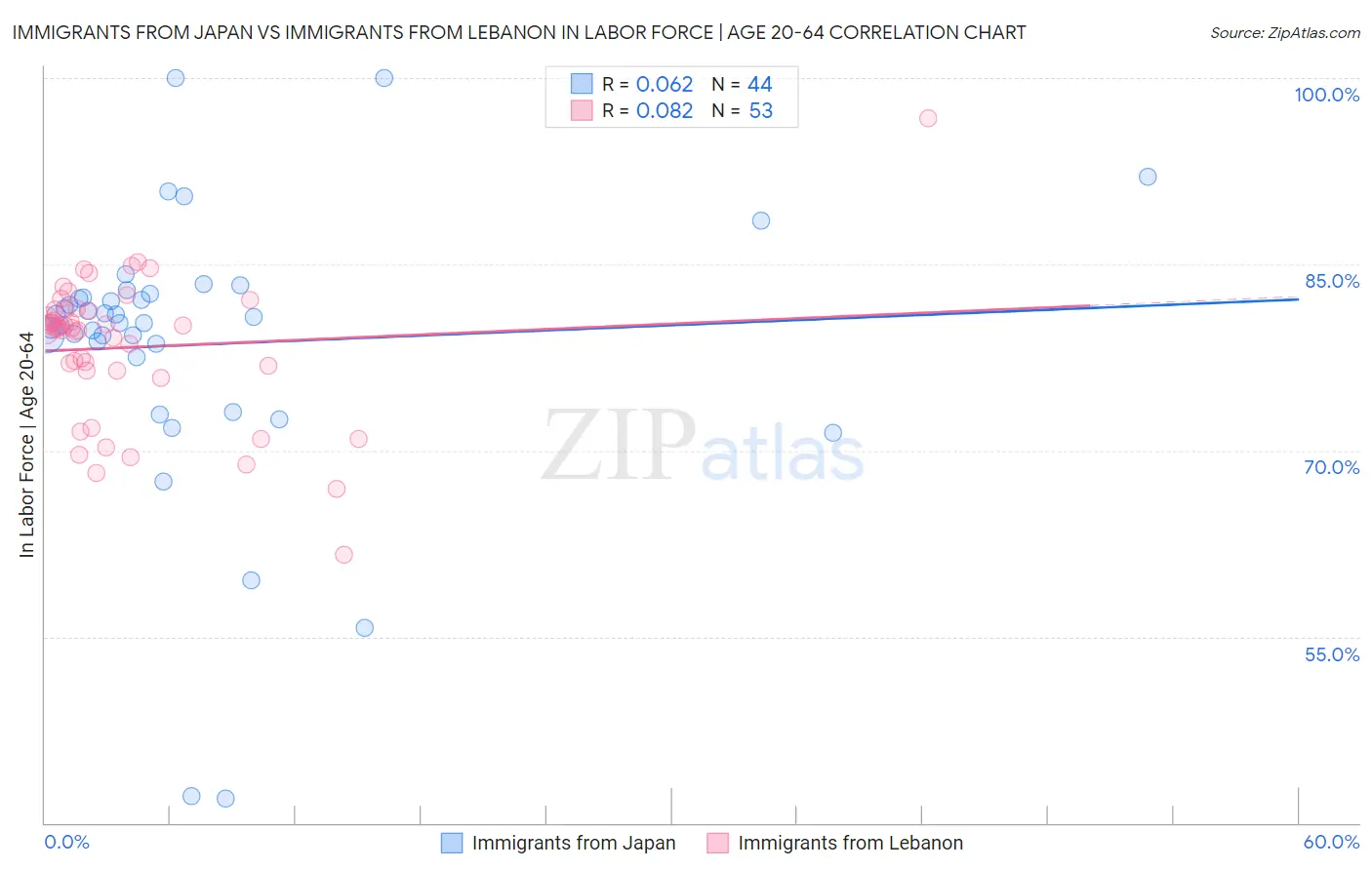 Immigrants from Japan vs Immigrants from Lebanon In Labor Force | Age 20-64