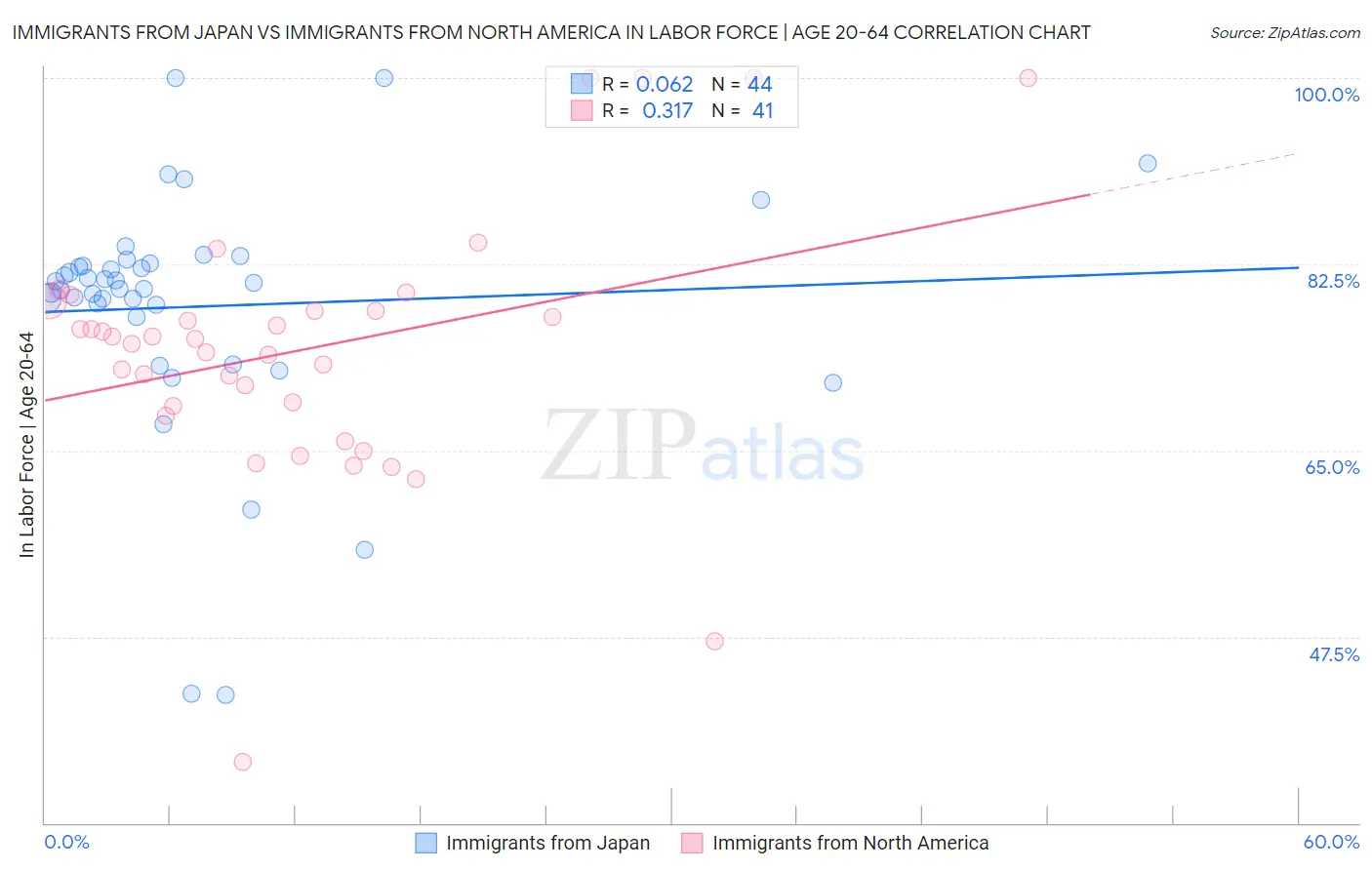 Immigrants from Japan vs Immigrants from North America In Labor Force | Age 20-64