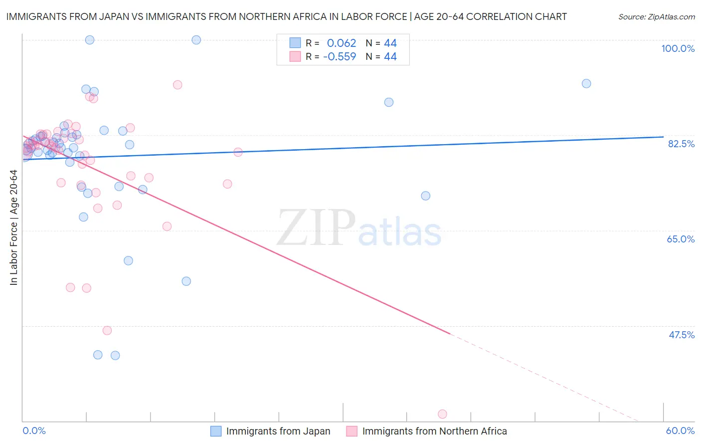 Immigrants from Japan vs Immigrants from Northern Africa In Labor Force | Age 20-64