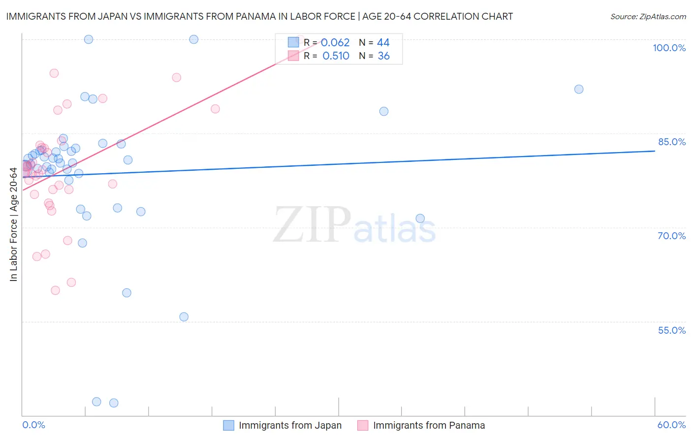 Immigrants from Japan vs Immigrants from Panama In Labor Force | Age 20-64