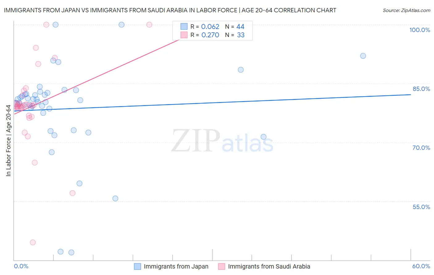 Immigrants from Japan vs Immigrants from Saudi Arabia In Labor Force | Age 20-64