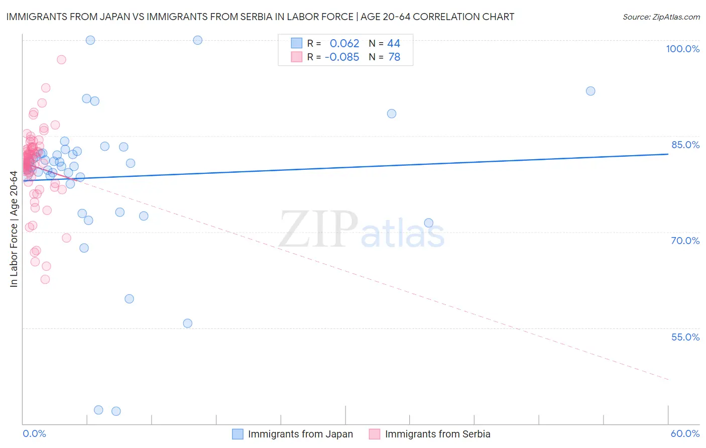 Immigrants from Japan vs Immigrants from Serbia In Labor Force | Age 20-64