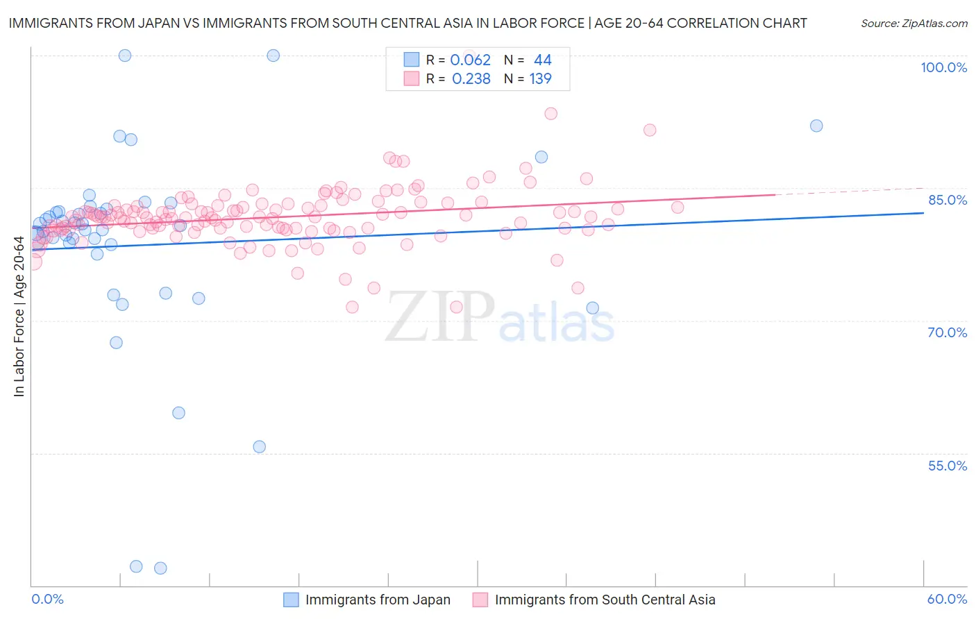 Immigrants from Japan vs Immigrants from South Central Asia In Labor Force | Age 20-64