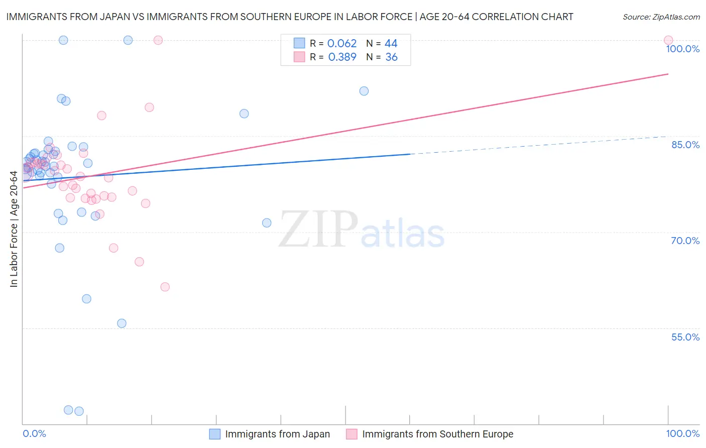 Immigrants from Japan vs Immigrants from Southern Europe In Labor Force | Age 20-64