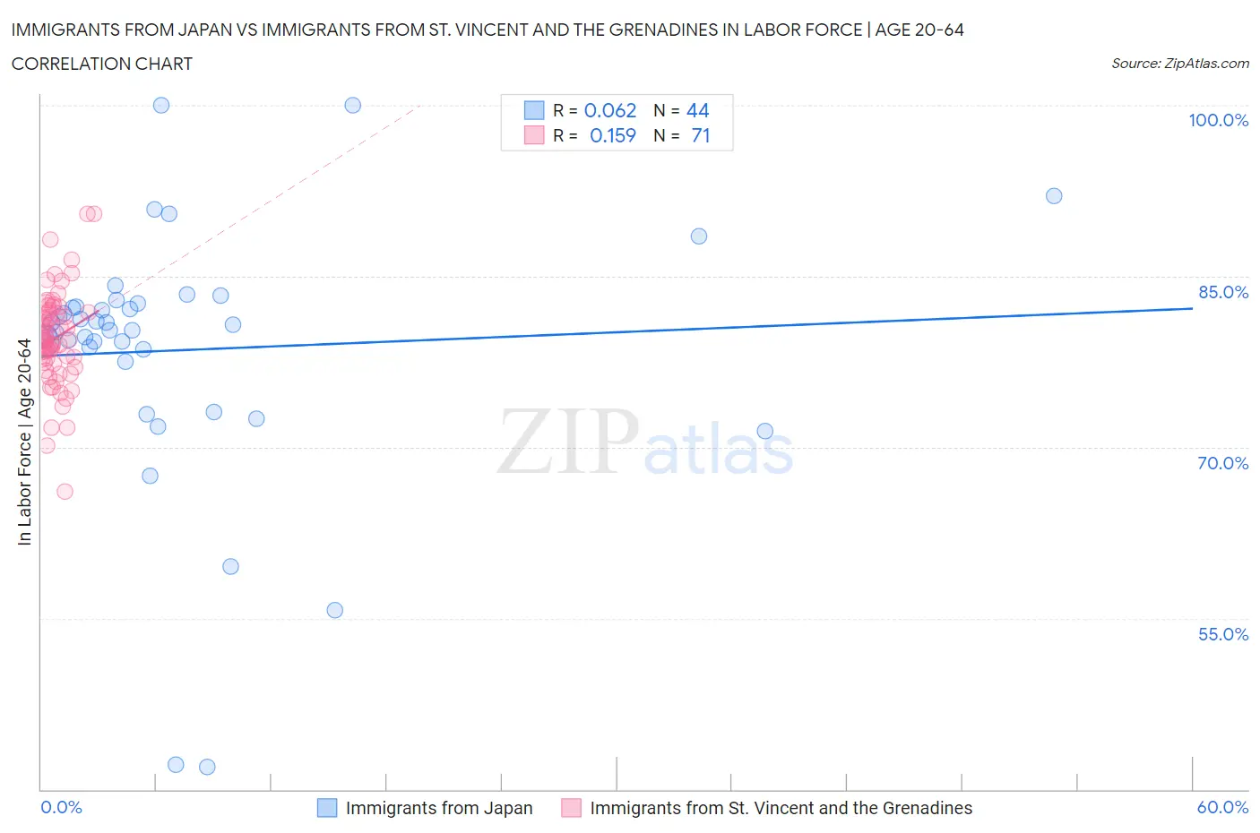 Immigrants from Japan vs Immigrants from St. Vincent and the Grenadines In Labor Force | Age 20-64