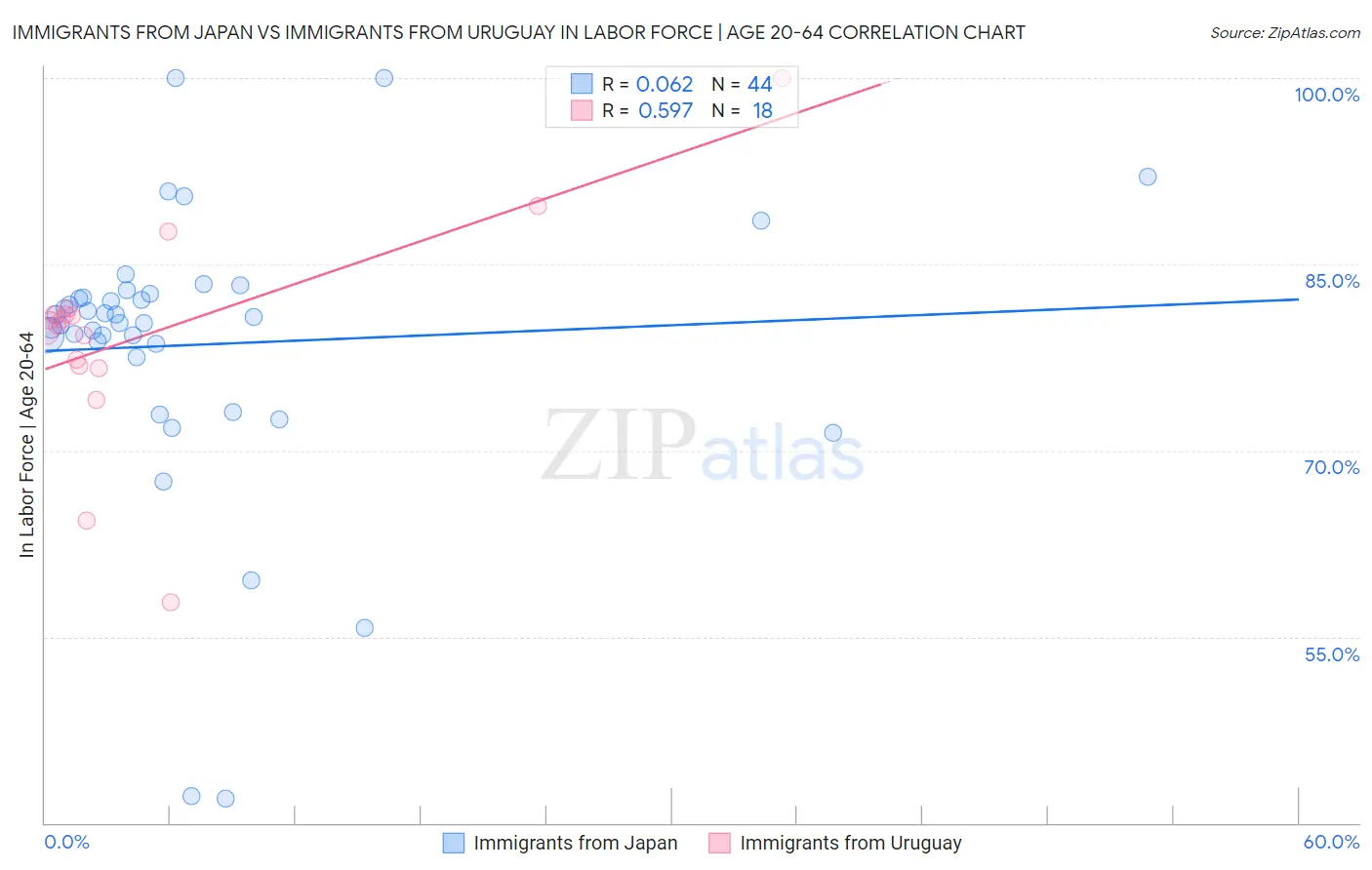 Immigrants from Japan vs Immigrants from Uruguay In Labor Force | Age 20-64