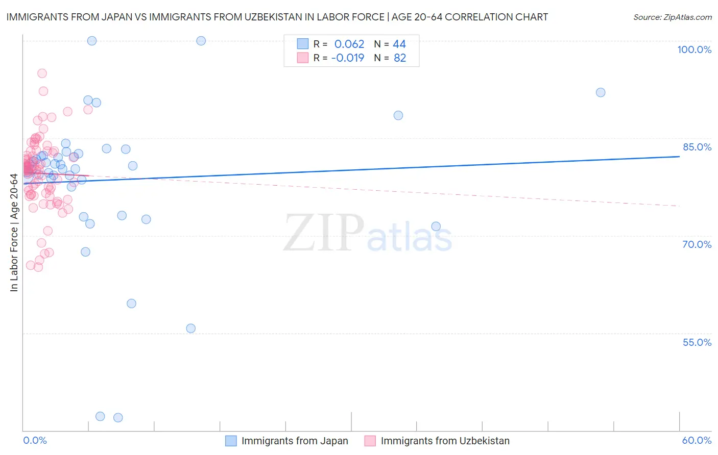 Immigrants from Japan vs Immigrants from Uzbekistan In Labor Force | Age 20-64