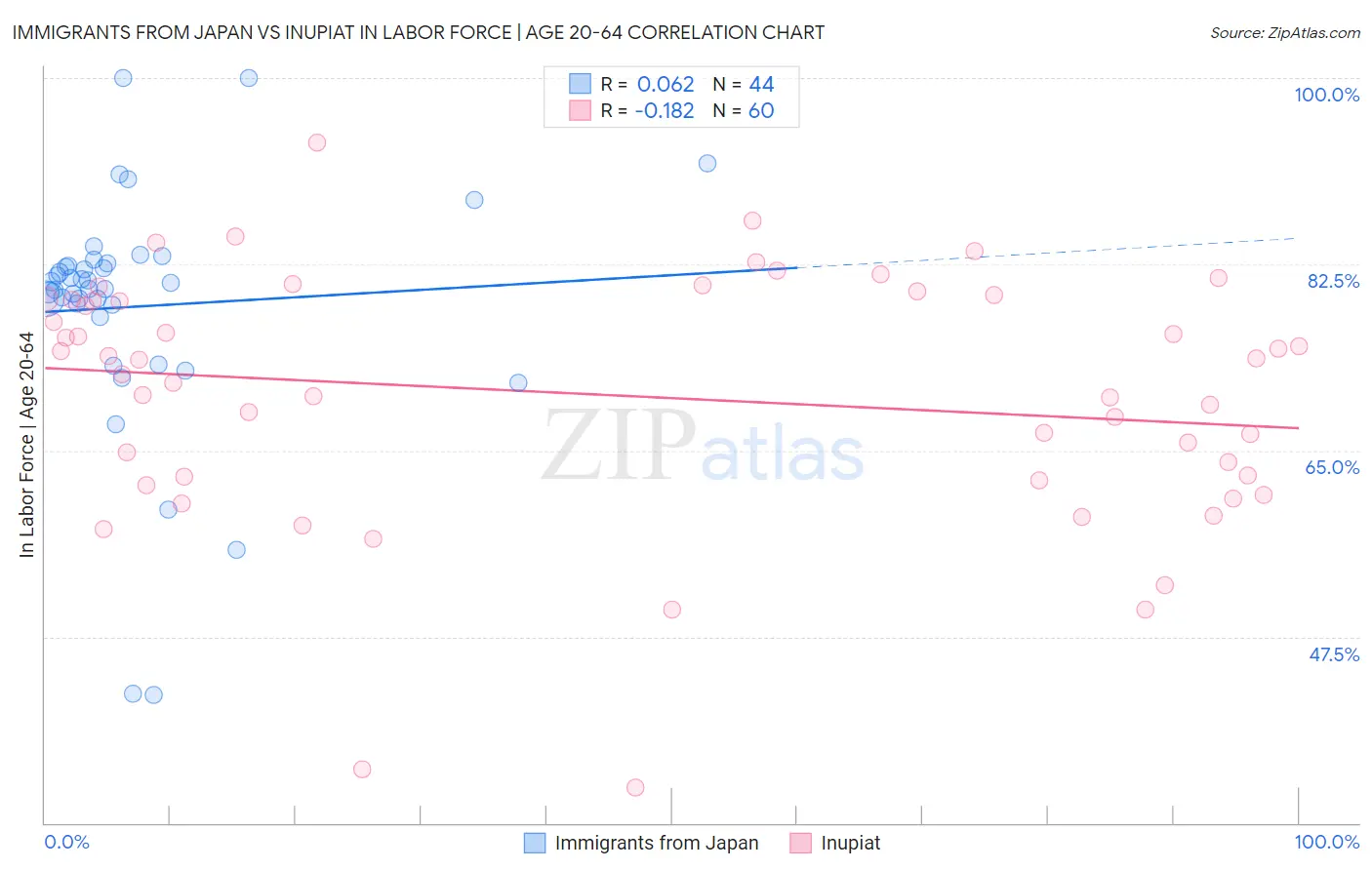 Immigrants from Japan vs Inupiat In Labor Force | Age 20-64