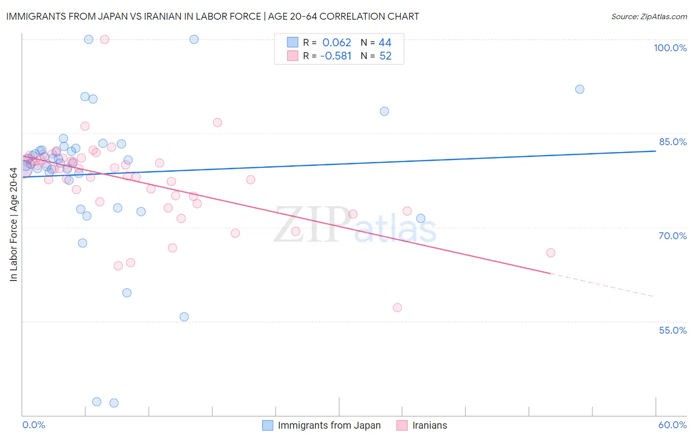 Immigrants from Japan vs Iranian In Labor Force | Age 20-64