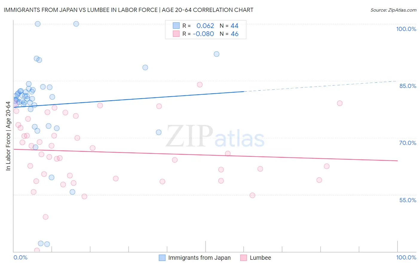 Immigrants from Japan vs Lumbee In Labor Force | Age 20-64