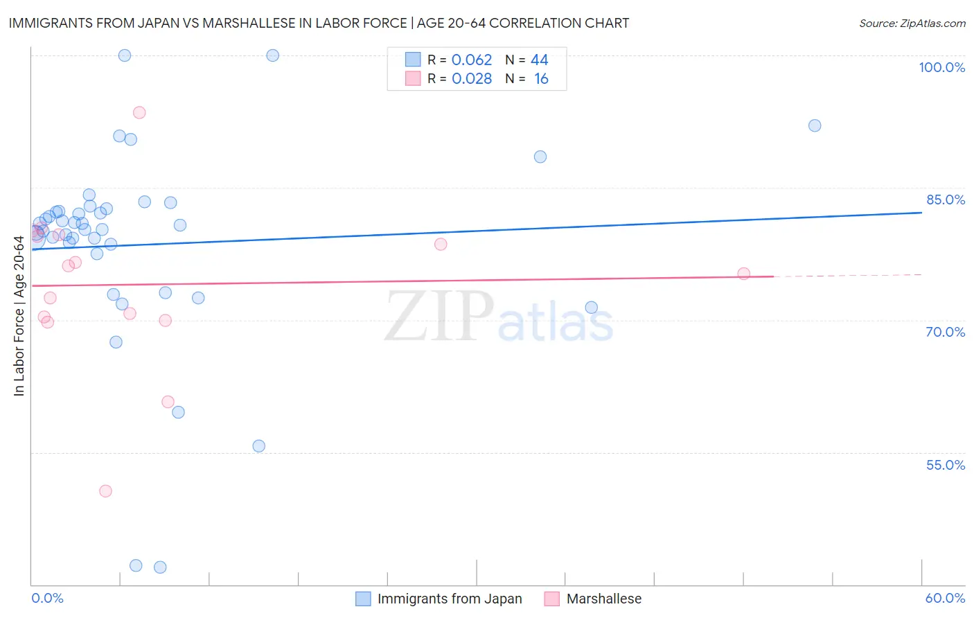 Immigrants from Japan vs Marshallese In Labor Force | Age 20-64