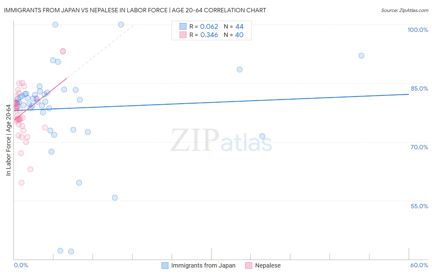 Immigrants from Japan vs Nepalese In Labor Force | Age 20-64