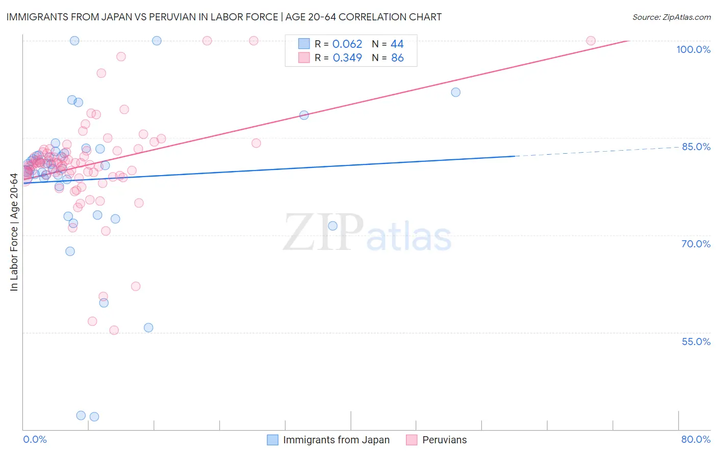 Immigrants from Japan vs Peruvian In Labor Force | Age 20-64