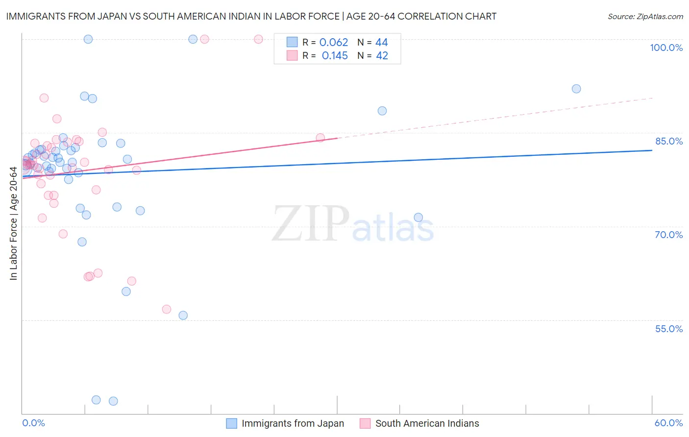 Immigrants from Japan vs South American Indian In Labor Force | Age 20-64